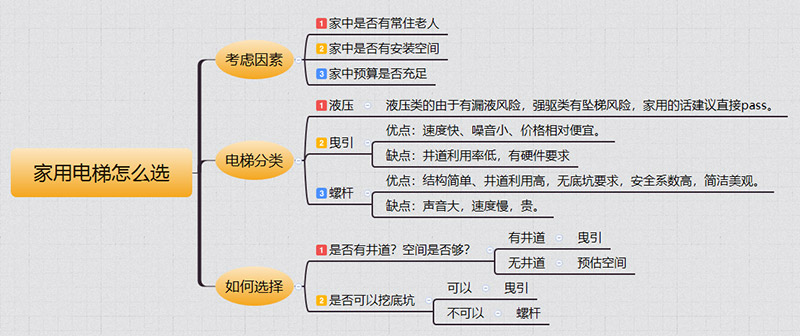 德昌家用电梯如何选择